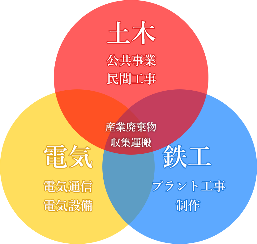 お客様のニーズを一手に引き受けます